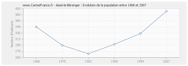 Population Assé-le-Bérenger