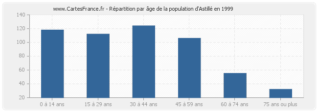 Répartition par âge de la population d'Astillé en 1999
