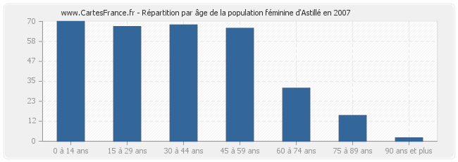 Répartition par âge de la population féminine d'Astillé en 2007