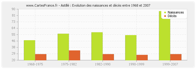 Astillé : Evolution des naissances et décès entre 1968 et 2007