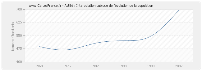 Astillé : Interpolation cubique de l'évolution de la population