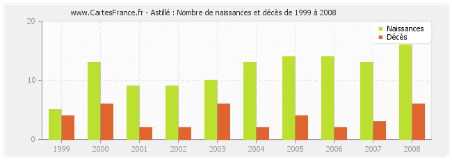 Astillé : Nombre de naissances et décès de 1999 à 2008
