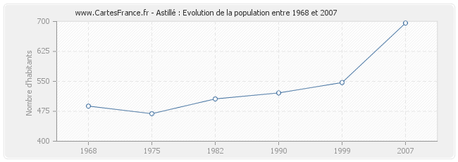 Population Astillé