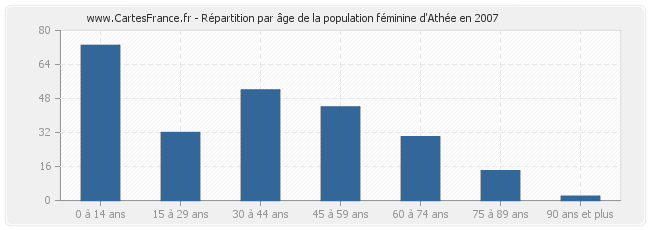 Répartition par âge de la population féminine d'Athée en 2007