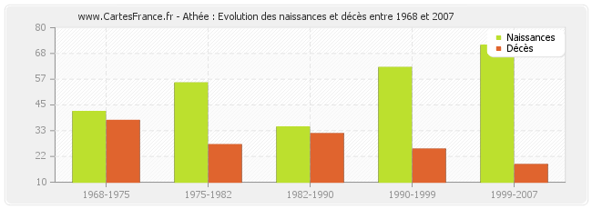 Athée : Evolution des naissances et décès entre 1968 et 2007