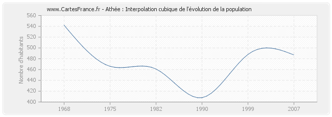 Athée : Interpolation cubique de l'évolution de la population