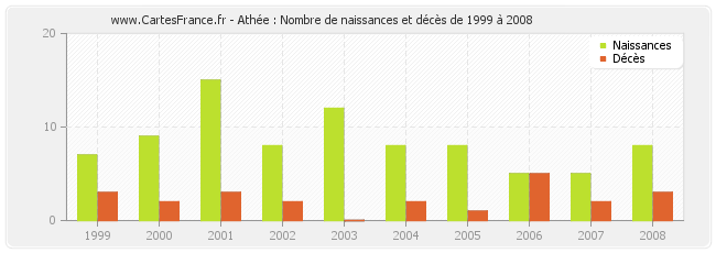 Athée : Nombre de naissances et décès de 1999 à 2008