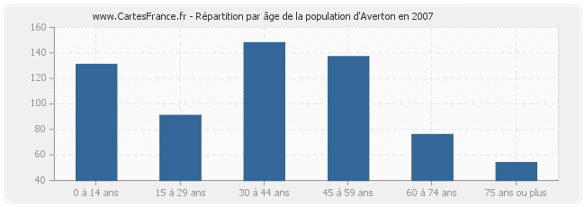 Répartition par âge de la population d'Averton en 2007