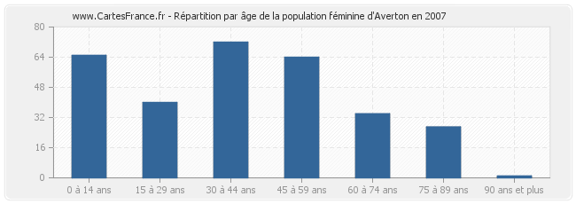 Répartition par âge de la population féminine d'Averton en 2007