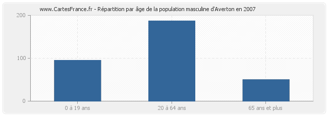 Répartition par âge de la population masculine d'Averton en 2007