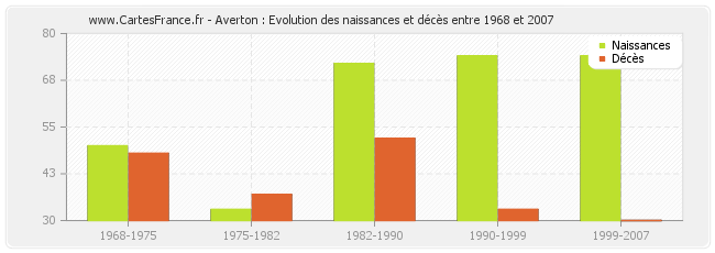 Averton : Evolution des naissances et décès entre 1968 et 2007
