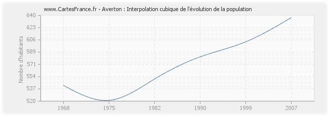 Averton : Interpolation cubique de l'évolution de la population
