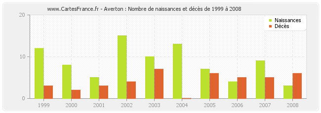 Averton : Nombre de naissances et décès de 1999 à 2008