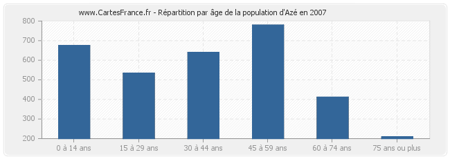 Répartition par âge de la population d'Azé en 2007