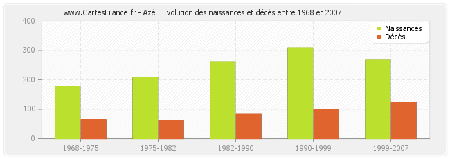 Azé : Evolution des naissances et décès entre 1968 et 2007