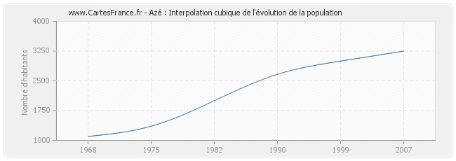 Azé : Interpolation cubique de l'évolution de la population