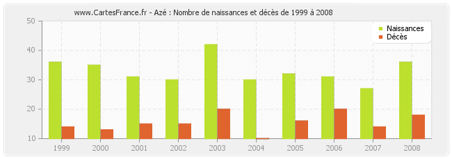 Azé : Nombre de naissances et décès de 1999 à 2008