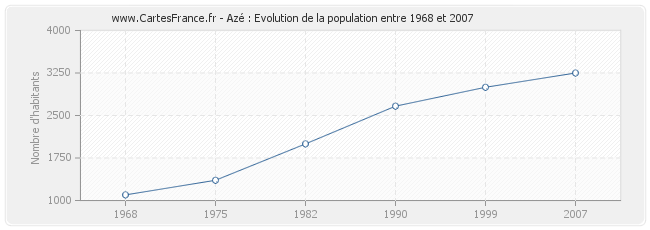 Population Azé