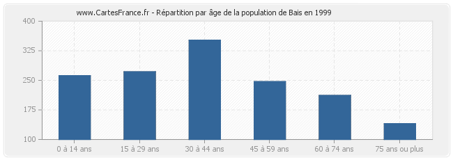 Répartition par âge de la population de Bais en 1999
