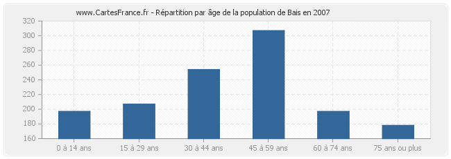 Répartition par âge de la population de Bais en 2007