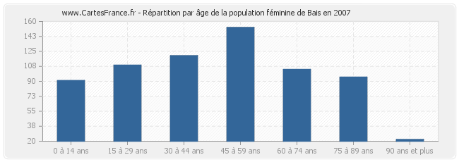 Répartition par âge de la population féminine de Bais en 2007