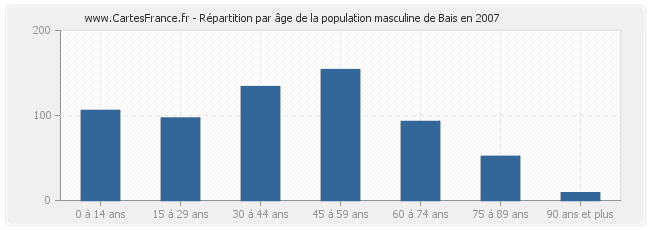 Répartition par âge de la population masculine de Bais en 2007