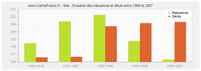 Bais : Evolution des naissances et décès entre 1968 et 2007