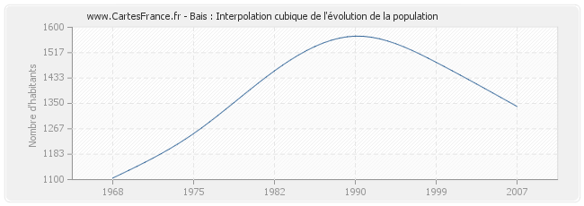 Bais : Interpolation cubique de l'évolution de la population
