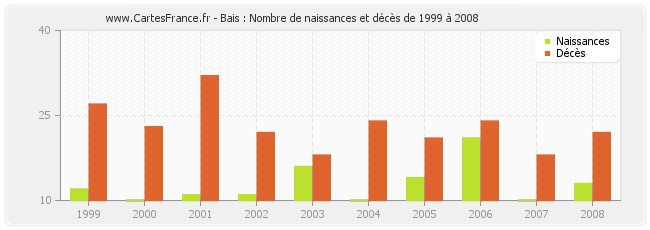 Bais : Nombre de naissances et décès de 1999 à 2008