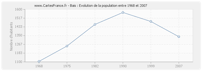 Population Bais