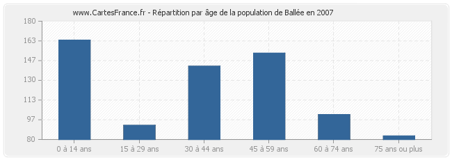 Répartition par âge de la population de Ballée en 2007
