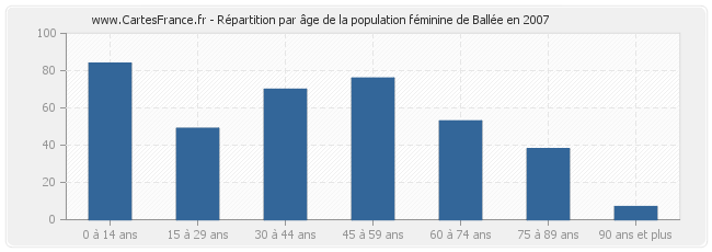 Répartition par âge de la population féminine de Ballée en 2007