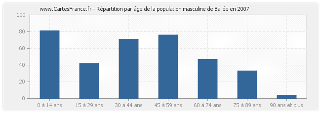 Répartition par âge de la population masculine de Ballée en 2007