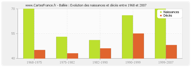 Ballée : Evolution des naissances et décès entre 1968 et 2007