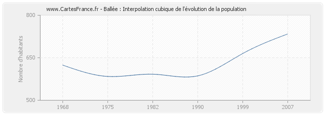 Ballée : Interpolation cubique de l'évolution de la population