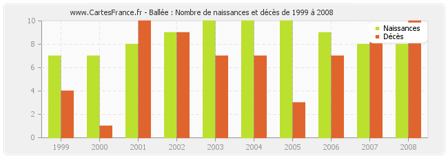 Ballée : Nombre de naissances et décès de 1999 à 2008