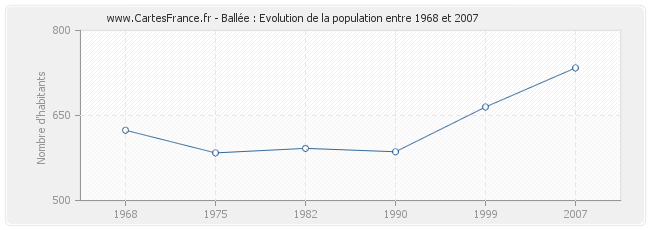 Population Ballée