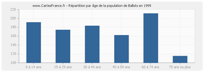 Répartition par âge de la population de Ballots en 1999