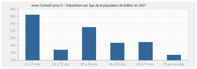 Répartition par âge de la population de Ballots en 2007