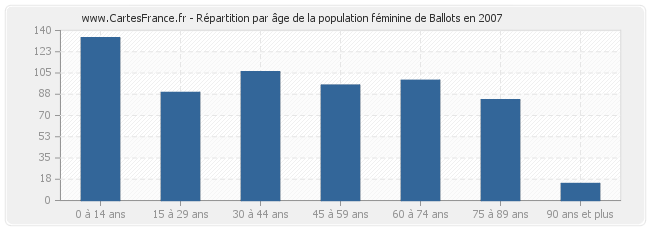 Répartition par âge de la population féminine de Ballots en 2007