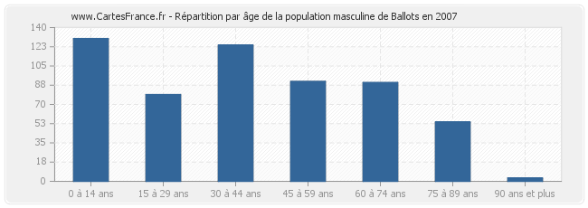 Répartition par âge de la population masculine de Ballots en 2007