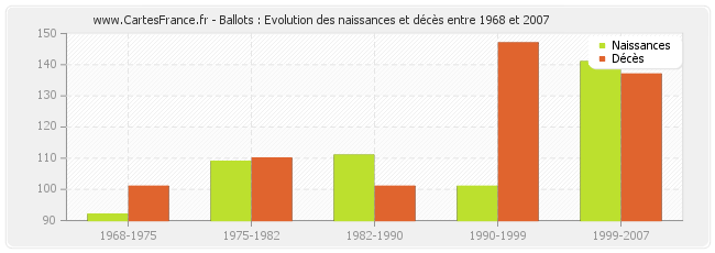 Ballots : Evolution des naissances et décès entre 1968 et 2007