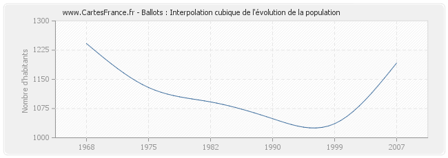 Ballots : Interpolation cubique de l'évolution de la population