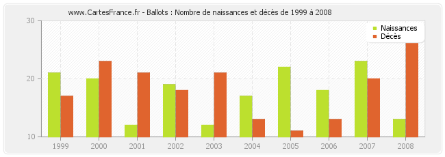 Ballots : Nombre de naissances et décès de 1999 à 2008