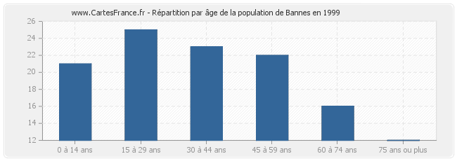 Répartition par âge de la population de Bannes en 1999