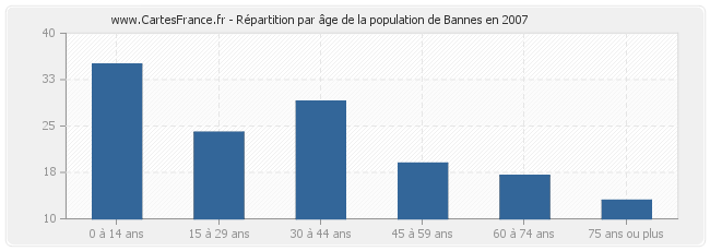 Répartition par âge de la population de Bannes en 2007