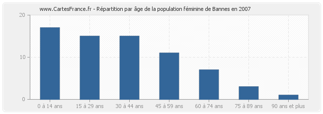 Répartition par âge de la population féminine de Bannes en 2007