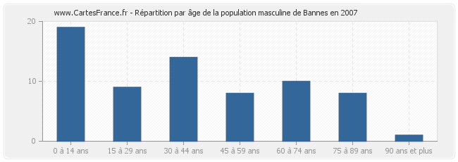 Répartition par âge de la population masculine de Bannes en 2007