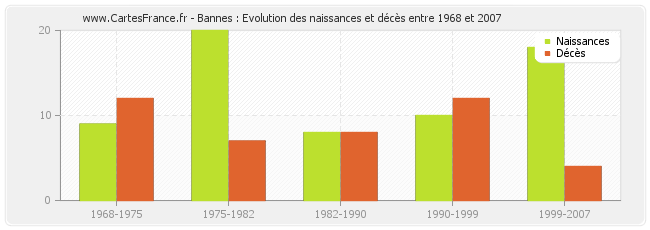 Bannes : Evolution des naissances et décès entre 1968 et 2007
