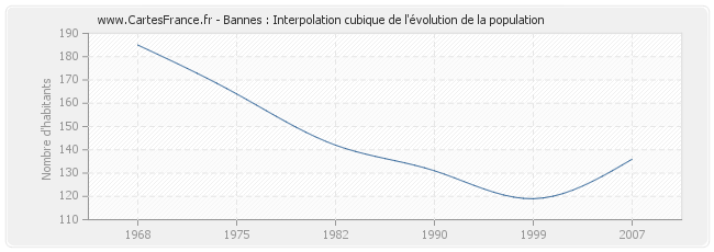 Bannes : Interpolation cubique de l'évolution de la population